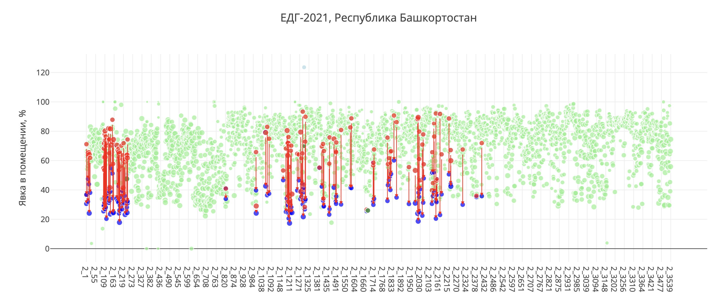 Явка по участкам на прошлых выборах в Госдуму, 2021, стрелка показывает как изменилась явка, если её посчитать по видео, а не по официальным данным