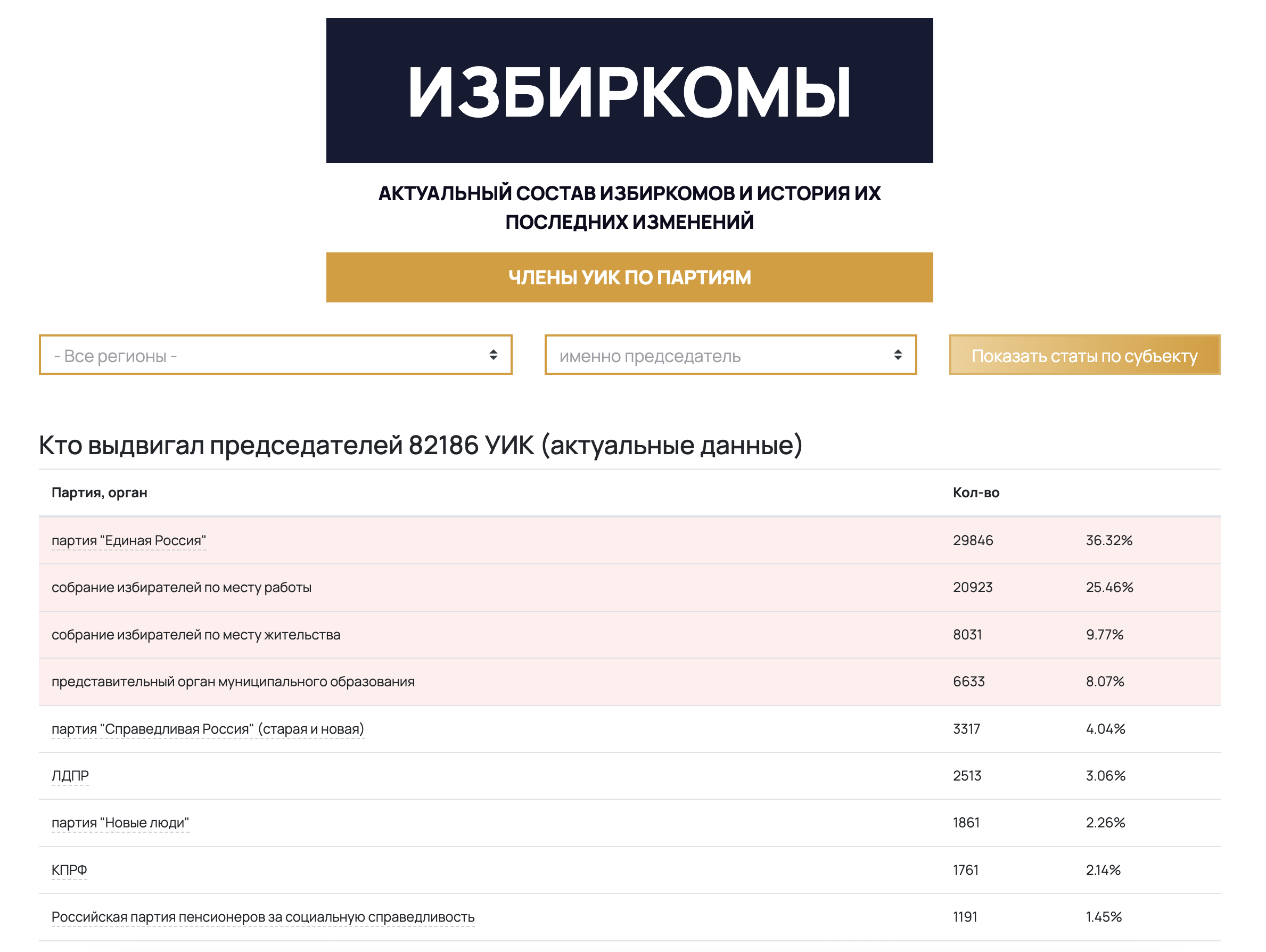 Кто выдвигал председателей 82186 УИК