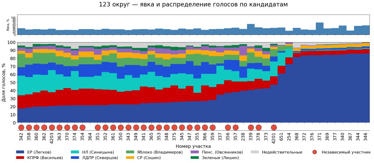 Результаты партий на участках Долгопрудного, с наблюдателями (красная точка) и без. Выборы в Госдуму 2026